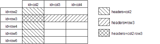 id/headers method to specify table row and column groups. Extent of row and column groups