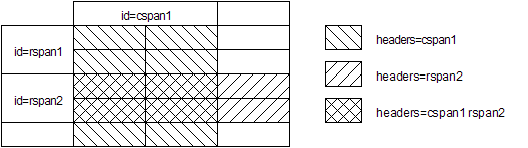 id/headers span method. Extent of column and row spans